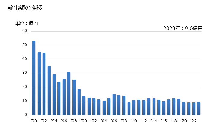 グラフ 年次 ドアクローザーの輸出動向 HS830260 輸出額の推移