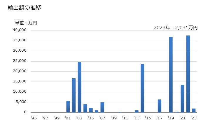 グラフ 年次 ターボプロペラ(出力1.100kW以下)の輸出動向 HS841121 輸出額の推移