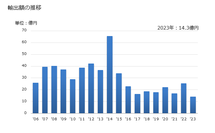 グラフ 年次 その他のウインチ及びキャプスタンの輸出動向 HS842539 輸出額の推移