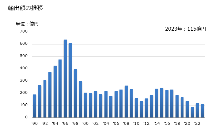 グラフ 年次 昇降機(非連続作動式、スキップホイスト)の輸出動向 HS842810 輸出額の推移