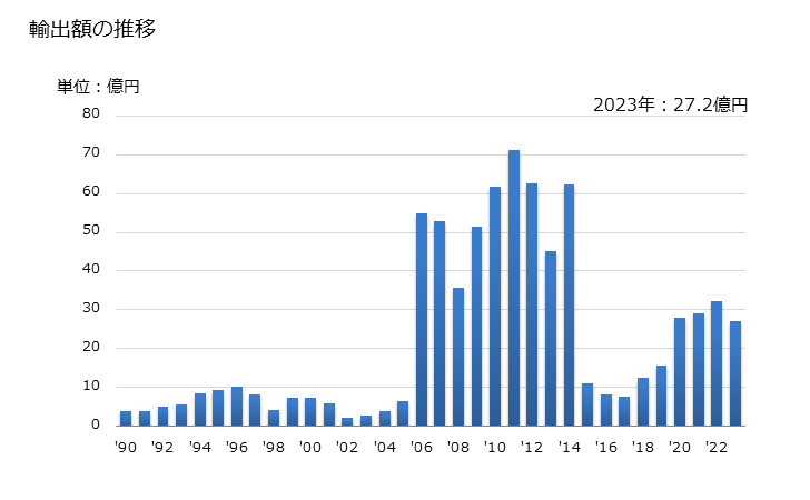 グラフ 年次 除雪機の輸出動向 HS843020 輸出額の推移