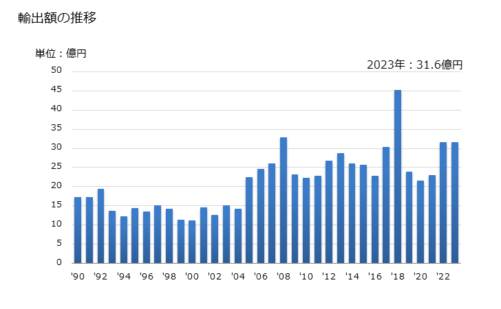 グラフ 年次 プーリータックル、ホイスト、ウインチ、キャプスタン及びジャッキの部分品の輸出動向 HS843110 輸出額の推移