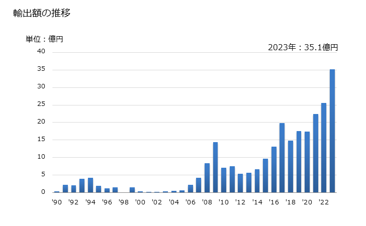 グラフ 年次 わら用・牧草用のベーラー(ピックアップベーラーを含み、草刈り機を除く)の輸出動向 HS843340 輸出額の推移
