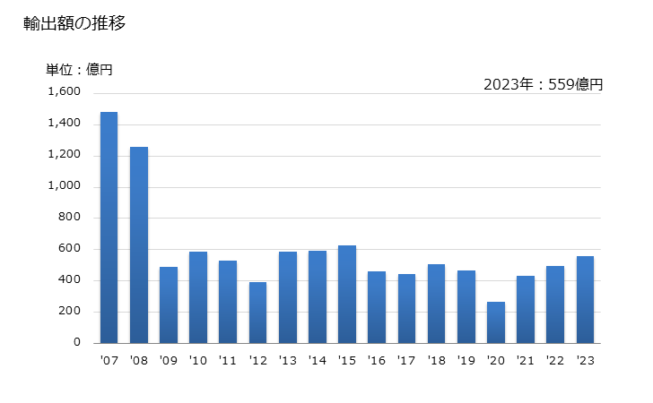 グラフ 年次 オフセット印刷機械(その他)の輸出動向 HS844313 輸出額の推移