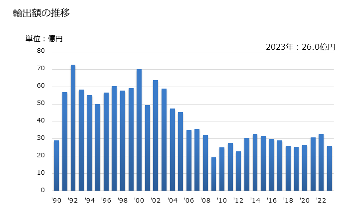 グラフ 年次 家庭用ミシンの輸出動向 HS845210 輸出額の推移