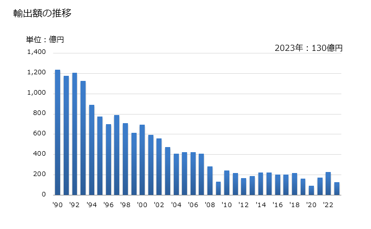 グラフ 年次 業務用ミシン(製本ミシンを除く)(非自動式)の輸出動向 HS845229 輸出額の推移