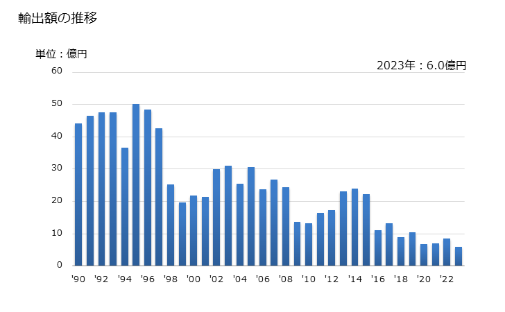 グラフ 年次 非数値制御式のボール盤(ターニングセンター及びウェイタイプユニットヘッド機を除く)の輸出動向 HS845929 輸出額の推移