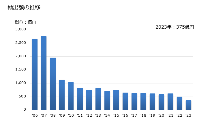 グラフ 年次 ノートパソコン(重量10kg以下の携帯用で少なくともCPU・キーボード・ディスプレイから成る物)の輸出動向 HS847130 輸出額の推移