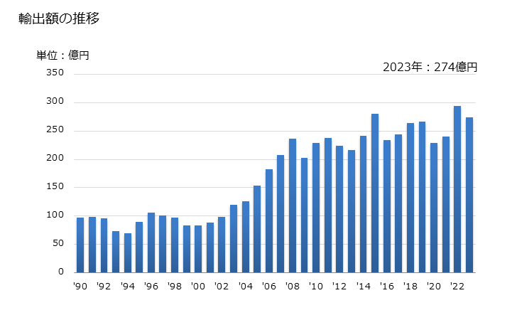 グラフ 年次 球面ころ軸受の輸出動向 HS848230 輸出額の推移