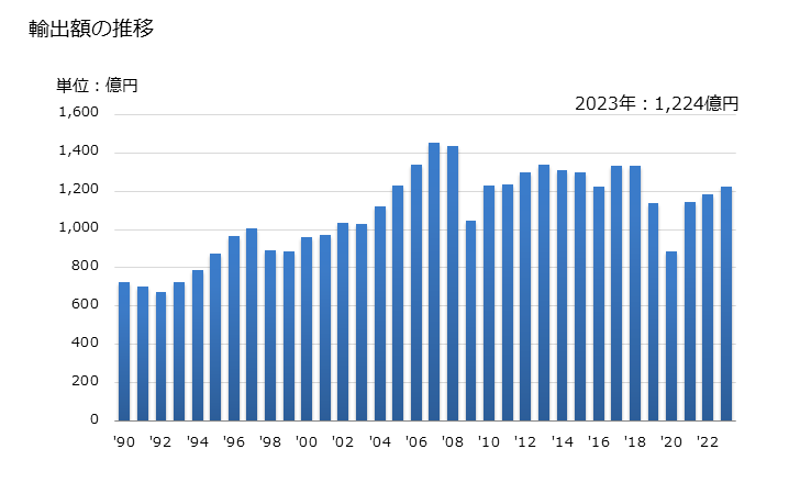 グラフ 年次 伝動軸(カムシャフト及びクランクシャフトを含む)、クランクの輸出動向 HS848310 輸出額の推移