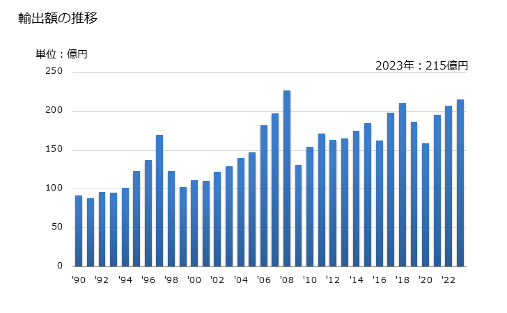グラフ 年次 クラッチ及び軸継手(自在継手を含む)の輸出動向 HS848360 輸出額の推移