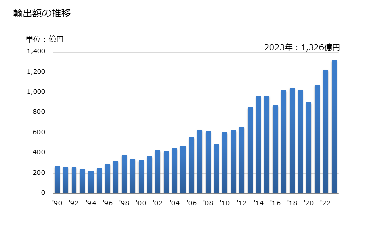 グラフ 年次 点火プラグの輸出動向 HS851110 輸出額の推移