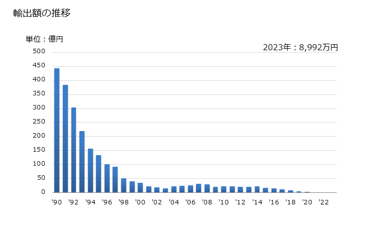 グラフ 年次 マイクロ波オーブンの輸出動向 HS851650 輸出額の推移