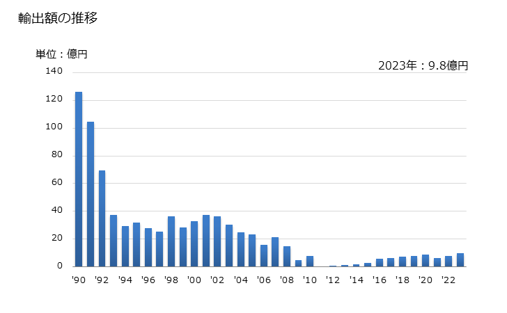 グラフ 年次 レコードデッキの輸出動向 HS851930 輸出額の推移