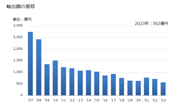 グラフ 年次 磁気媒体(その他の物)の輸出動向 HS852329 輸出額の推移