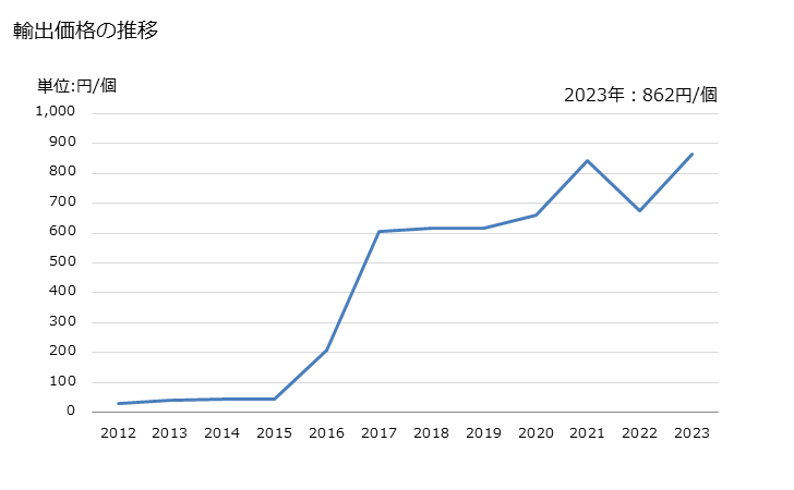 グラフ 年次 光学媒体(記録してないもの)の輸出動向 HS852341 輸出価格の推移