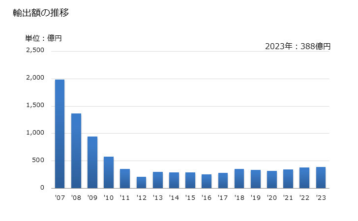 グラフ 年次 半導体媒体(不揮発性半導体記憶装置)の輸出動向 HS852351 輸出額の推移