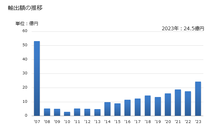 グラフ 年次 半導体媒体(その他の物)の輸出動向 HS852359 輸出額の推移