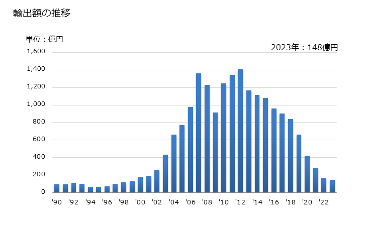 グラフ 年次 無線電機通信機器(航行用無線機器)の輸出動向 HS852691 輸出額の推移
