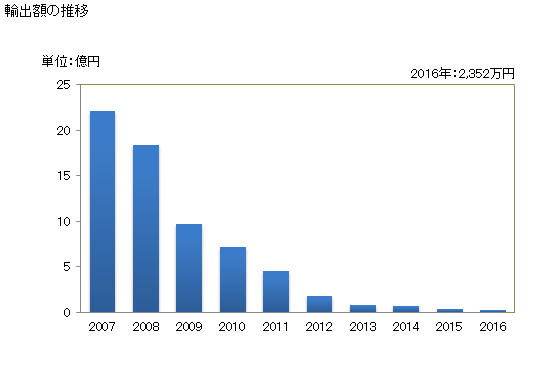 グラフ 年次 パソコン用のモニター(陰極線管モニター)の輸出動向 HS852841 輸出額の推移