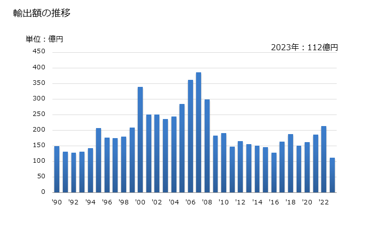 グラフ 年次 固定コンデンサ(タンタルコンデンサ)の輸出動向 HS853221 輸出額の推移