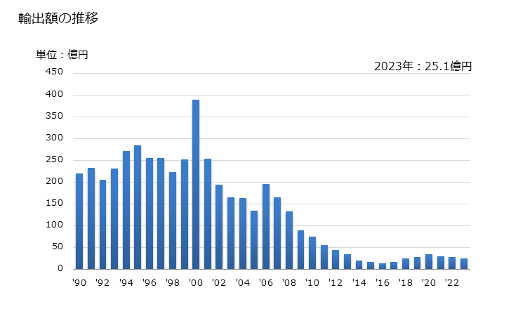 グラフ 年次 固定コンデンサ(セラミックコンデンサ)(単層の物)の輸出動向 HS853223 輸出額の推移