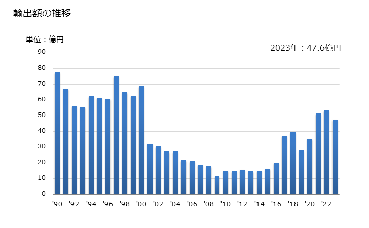 グラフ 年次 可変コンデンサ、半固定コンデンサの輸出動向 HS853230 輸出額の推移