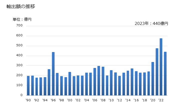 グラフ 年次 プラグ及びソケット(使用電圧1.000V以下)の輸出動向 HS853669 輸出額の推移