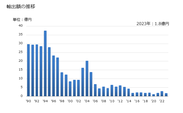 グラフ 年次 フィラメント電球(シールドビームランプ)の輸出動向 HS853910 輸出額の推移