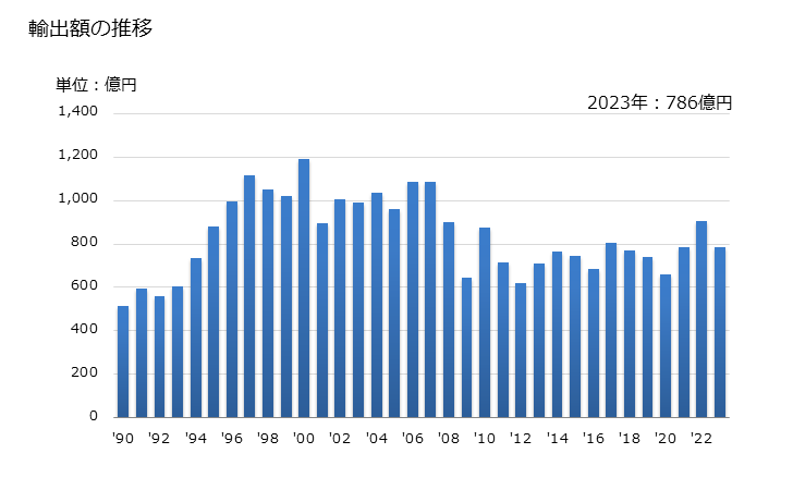 グラフ 年次 ダイオード(光電性ダイオード及び発光ダイオードを除く)の輸出動向 HS854110 輸出額の推移