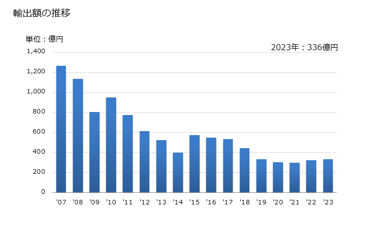 グラフ 年次 増幅器(集積回路)の輸出動向 HS854233 輸出額の推移