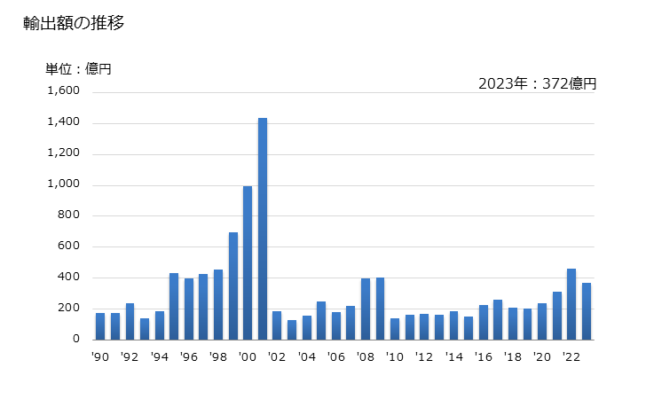グラフ 年次 光ファイバーケーブルの輸出動向 HS854470 輸出額の推移