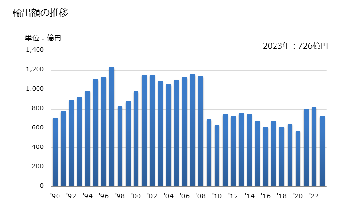グラフ 年次 二輪自動車の部分品・付属品の輸出動向 HS871410 輸出額の推移