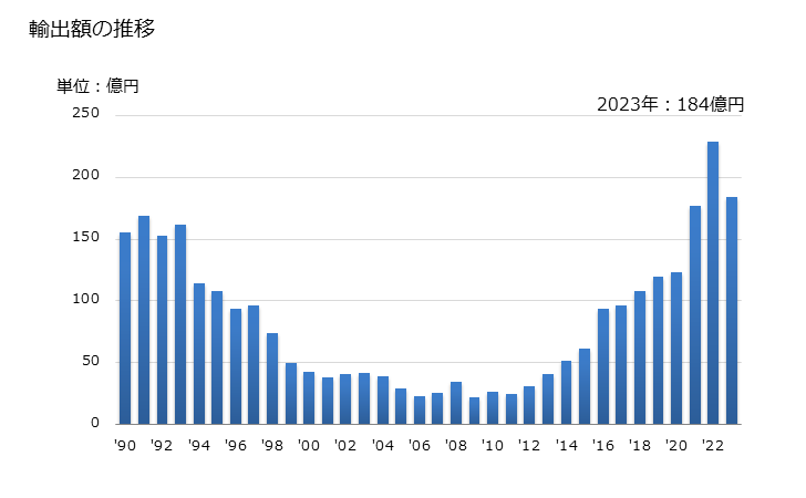 グラフ 年次 自転車のハブ(コースターブレーキハブ・ハブブレーキ以外)、フリーホイールの輸出動向 HS871493 輸出額の推移