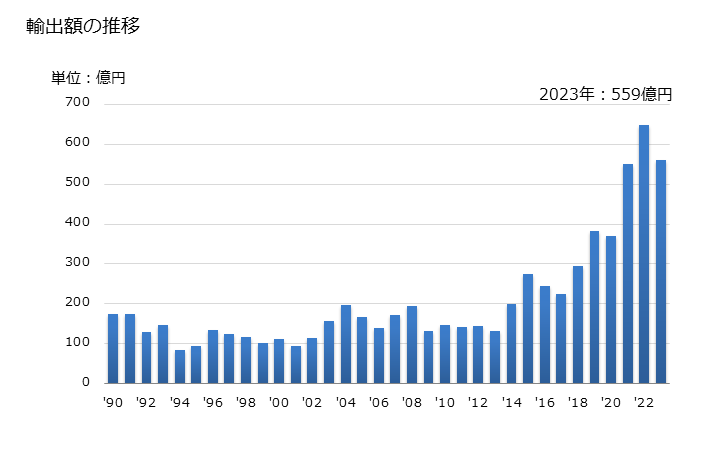 グラフ 年次 自転車のブレーキ(コースターブレーキハブ・ハブブレーキを含む)とその部分品の輸出動向 HS871494 輸出額の推移