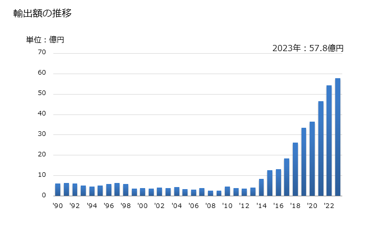 グラフ 年次 光学用品(コンタクトレンズ)の輸出動向 HS900130 輸出額の推移