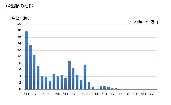 グラフ 年次 映写機の輸出動向 HS900720 輸出額の推移