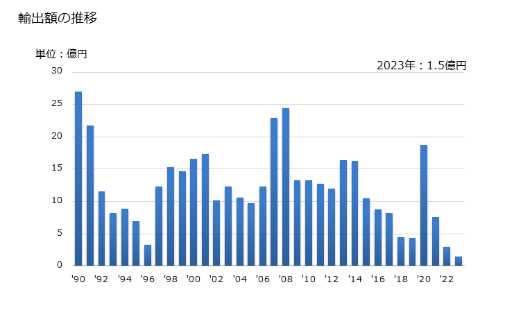 グラフ 年次 測距儀の輸出動向 HS901510 輸出額の推移