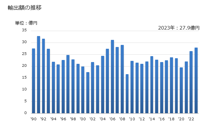 グラフ 年次 はかり(感量50mg以内の物)の輸出動向 HS901600 輸出額の推移