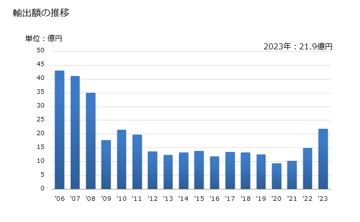 グラフ 年次 オシロスコープ、オシログラフの輸出動向 HS903020 輸出額の推移