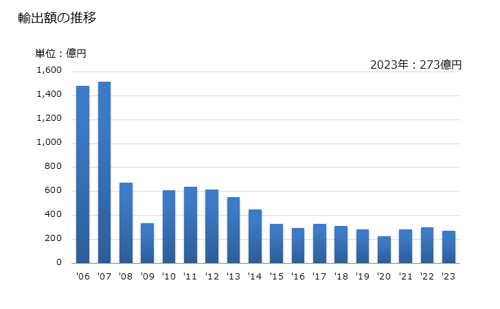 グラフ 年次 その他の電気的量の測定用・検出用の機器(記録装置を有しないもの)の輸出動向 HS903089 輸出額の推移