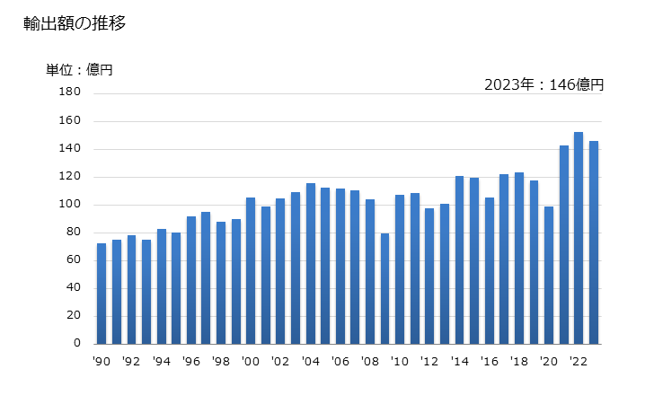 グラフ 年次 サーモスタットの輸出動向 HS903210 輸出額の推移