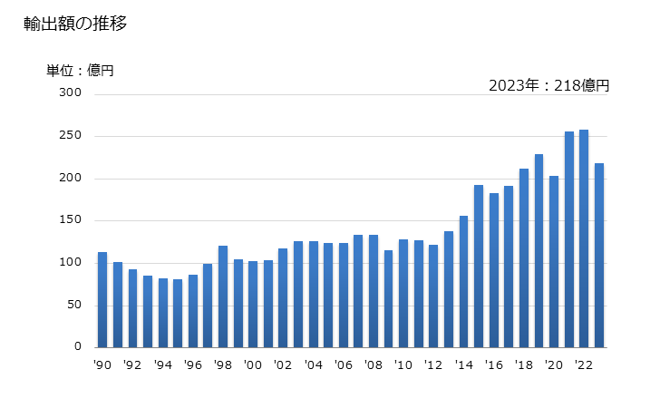 グラフ 年次 アップライトピアノの輸出動向 HS920110 輸出額の推移