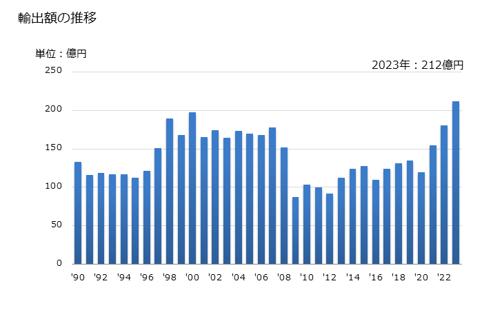 グラフ 年次 グランドピアノの輸出動向 HS920120 輸出額の推移