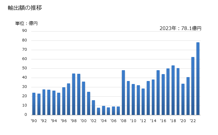 グラフ 年次 金管楽器(トランペット、チューバ、ホルン、トロンボーン等)の輸出動向 HS920510 輸出額の推移