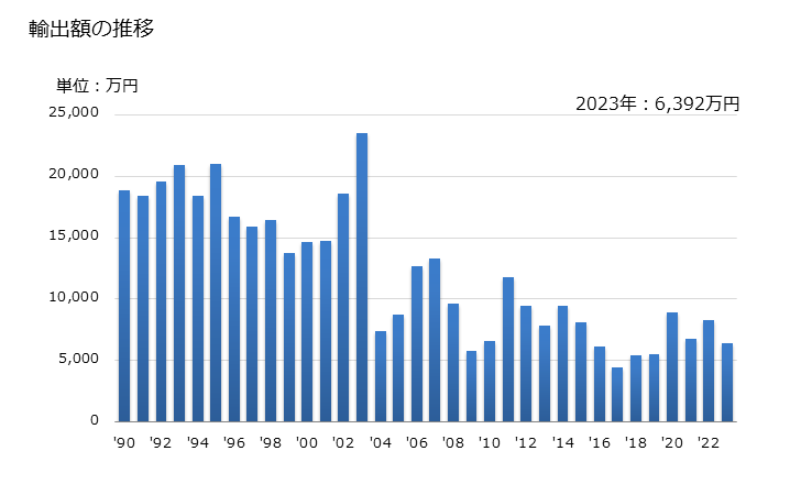グラフ 年次 弦楽器の弦の輸出動向 HS920930 輸出額の推移