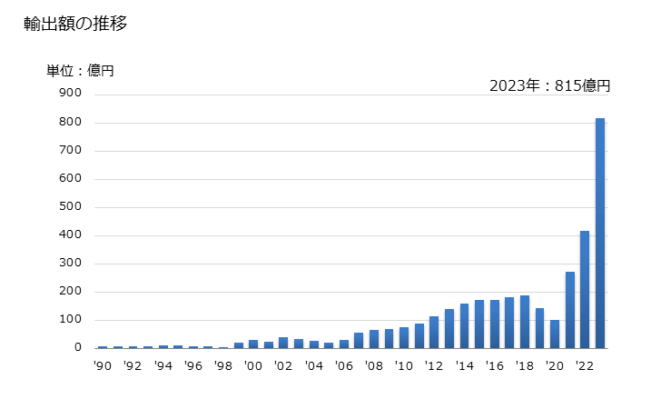 グラフ 年次 遊戯用カードの輸出動向 HS950440 輸出額の推移