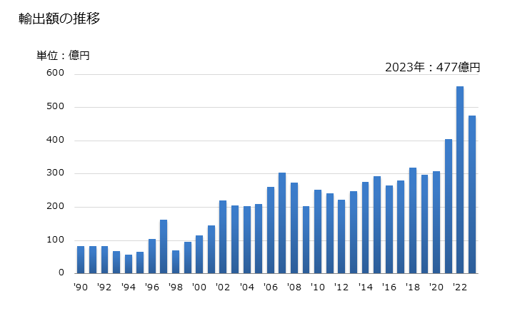 グラフ 年次 ゴルフクラブ(完成品)の輸出動向 HS950631 輸出額の推移