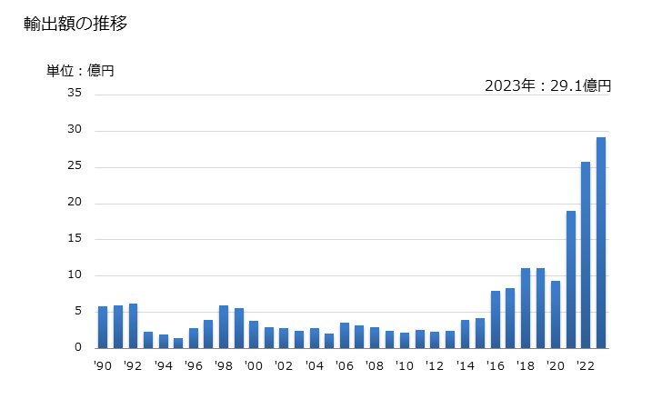 グラフ 年次 テニスラケットの輸出動向 HS950651 輸出額の推移