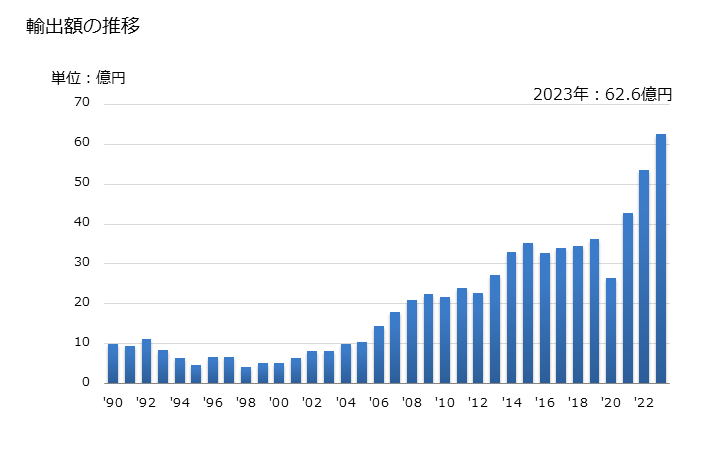 グラフ 年次 その他(バドミントンラケットなど)のラケットの輸出動向 HS950659 輸出額の推移